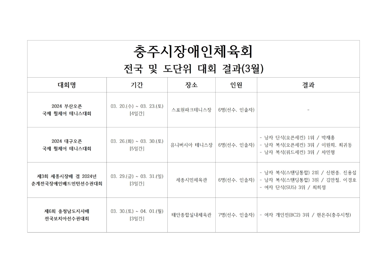 3월 충주시장애인체육회 전국, 도단위대회 출전결과 1.jpg